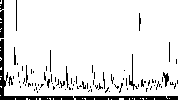 Throughput vs. Time