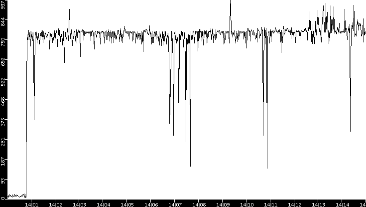 Throughput vs. Time