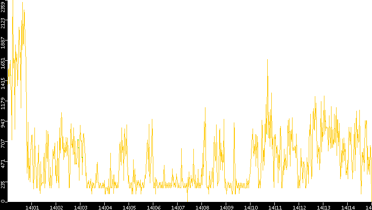Entropy of Port vs. Time