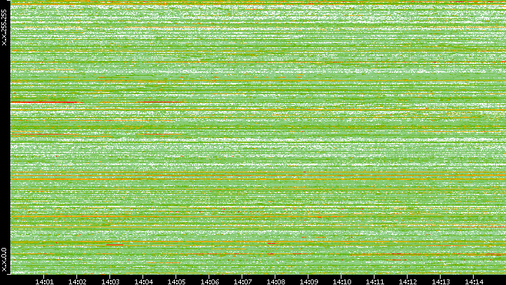 Dest. IP vs. Time