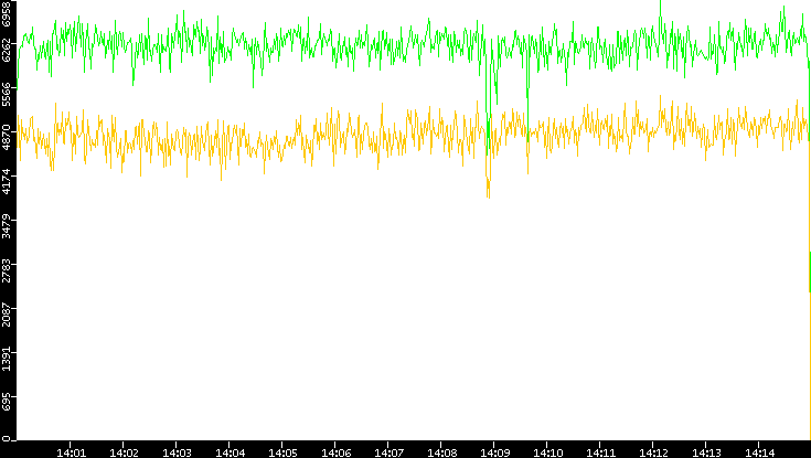 Entropy of Port vs. Time