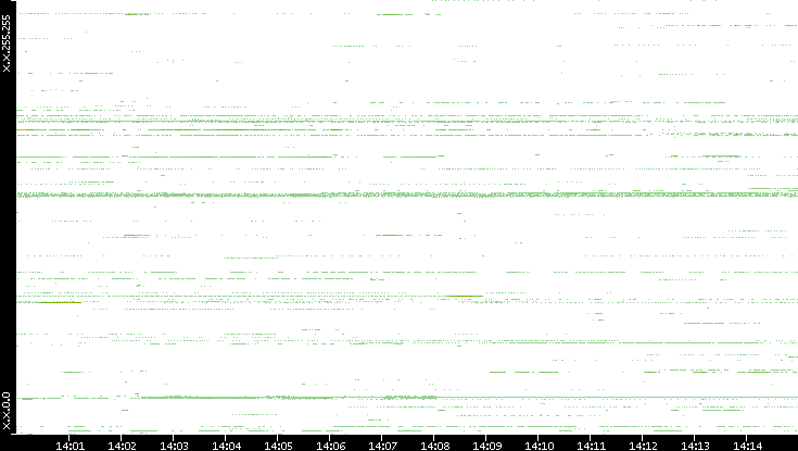 Dest. IP vs. Time