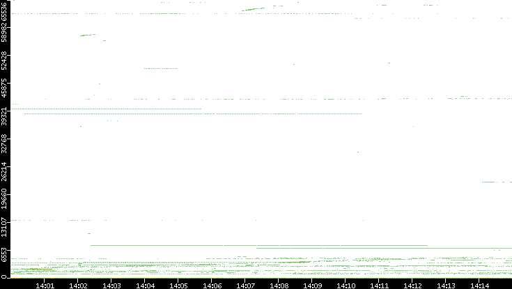 Dest. Port vs. Time