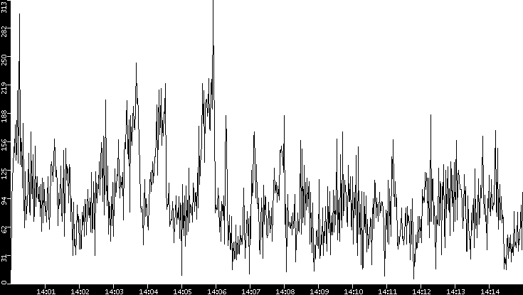 Throughput vs. Time