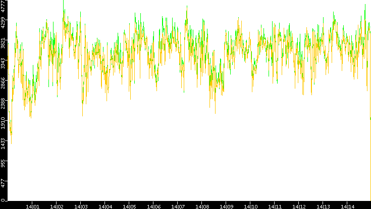 Entropy of Port vs. Time