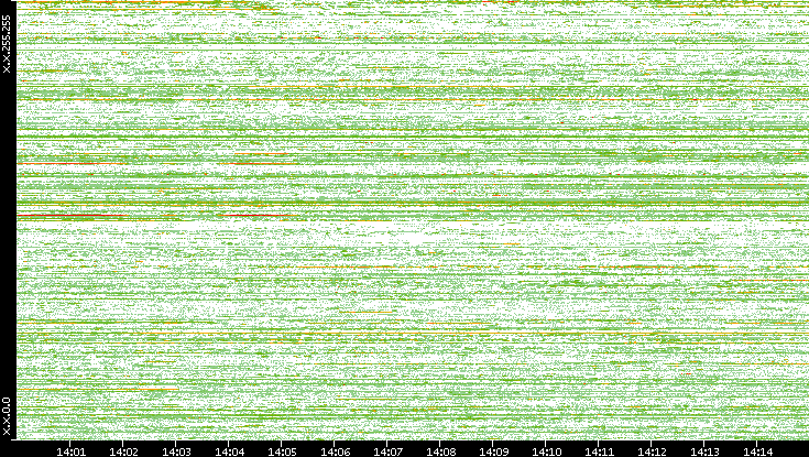 Src. IP vs. Time