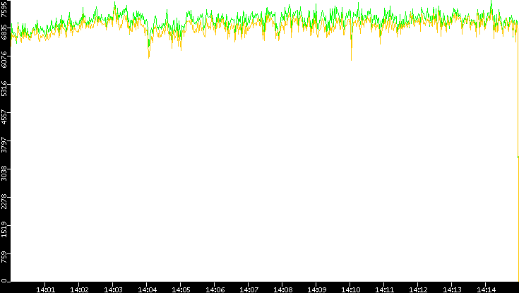 Entropy of Port vs. Time