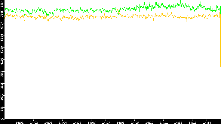 Entropy of Port vs. Time