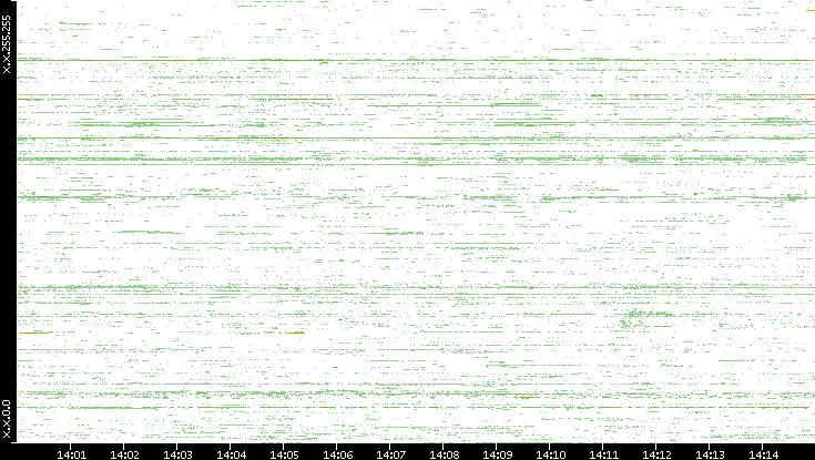 Dest. IP vs. Time