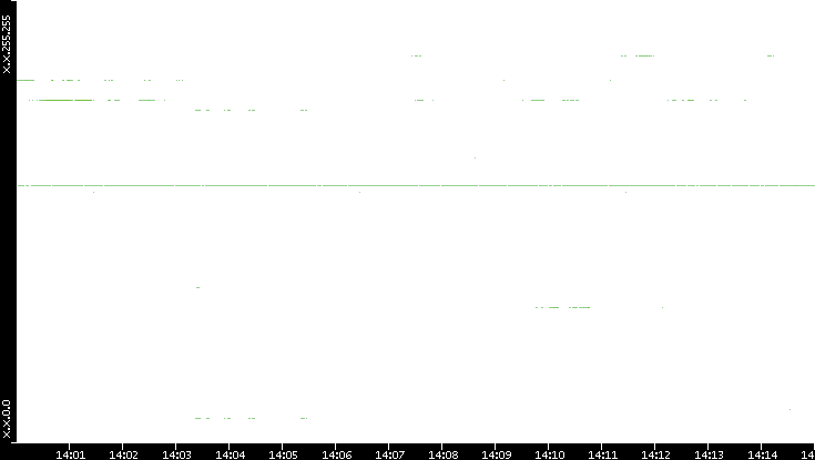 Dest. IP vs. Time