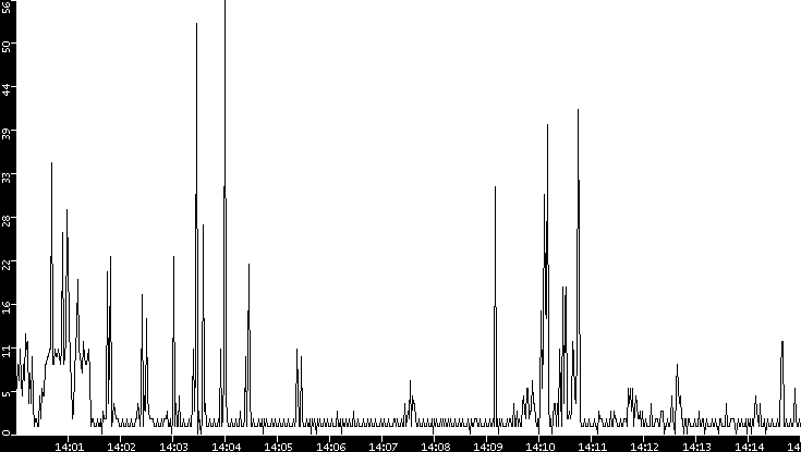 Throughput vs. Time