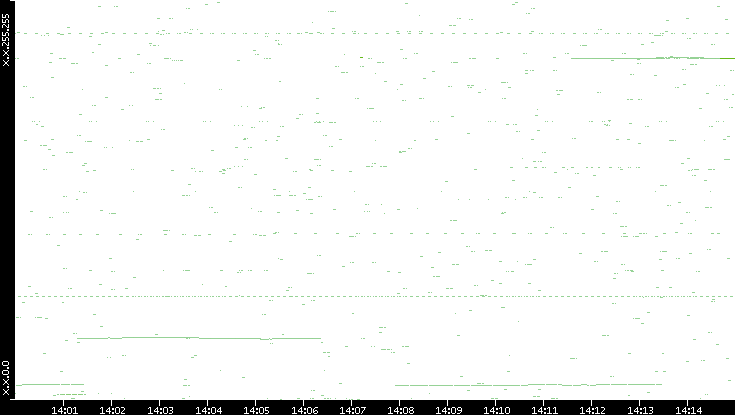 Dest. IP vs. Time