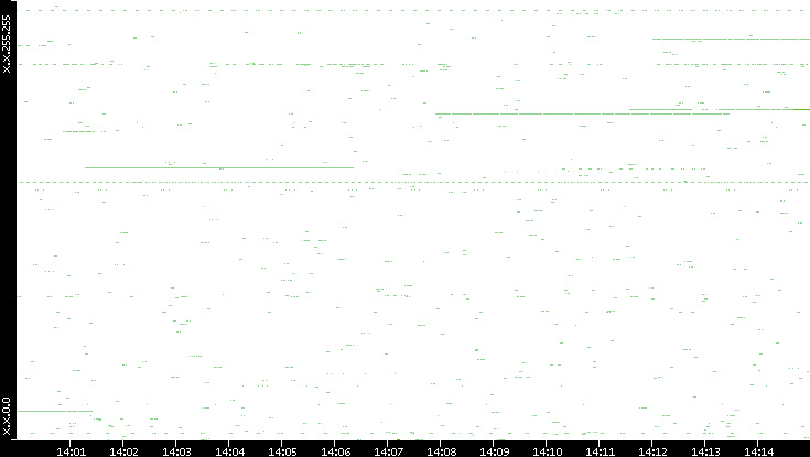 Src. IP vs. Time