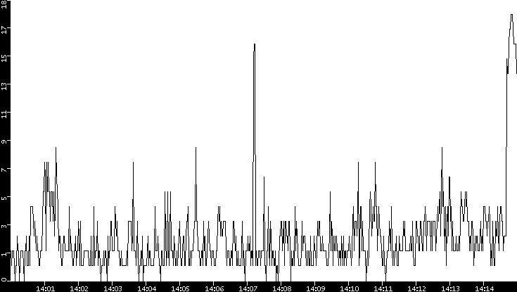 Throughput vs. Time