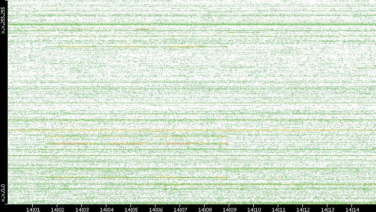 Dest. IP vs. Time