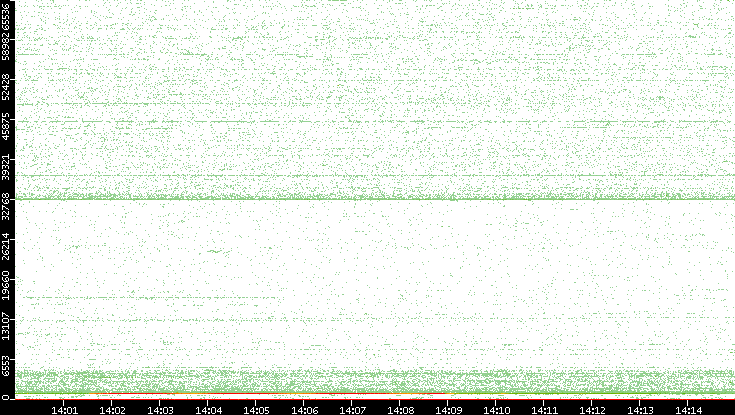 Dest. Port vs. Time