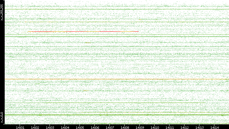 Src. IP vs. Time