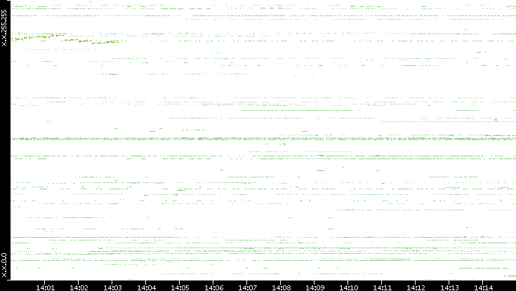 Dest. IP vs. Time