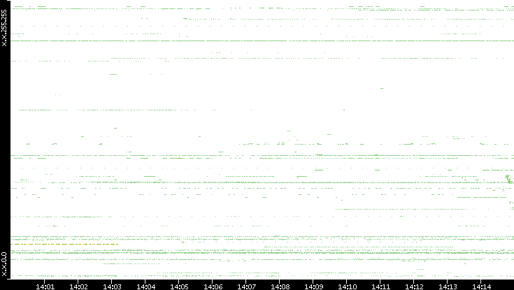 Src. IP vs. Time