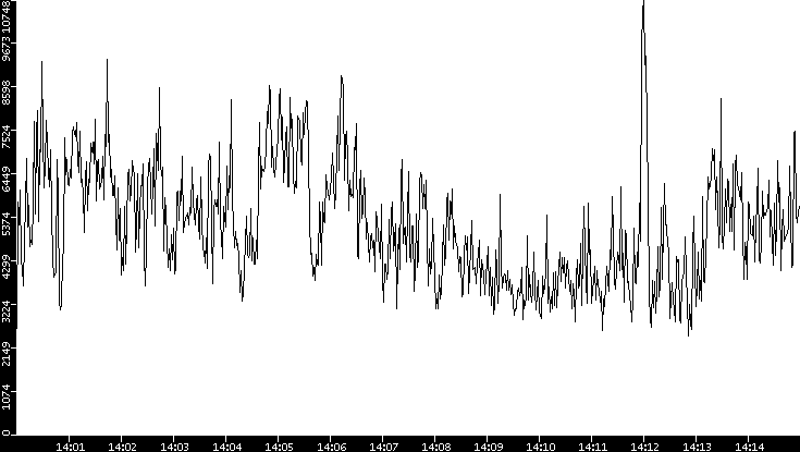 Throughput vs. Time