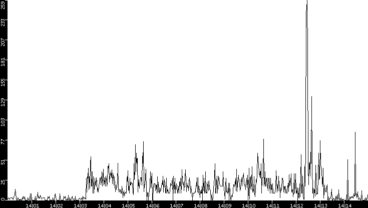 Throughput vs. Time