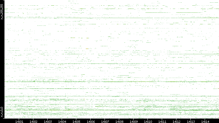 Src. IP vs. Time