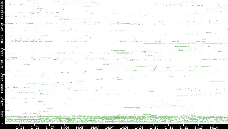 Src. Port vs. Time