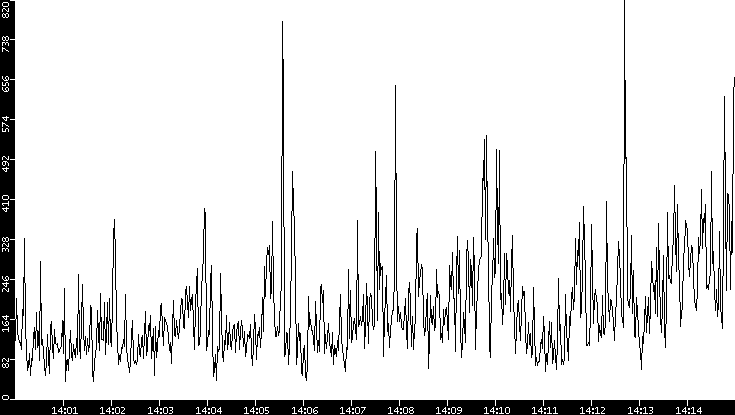 Throughput vs. Time