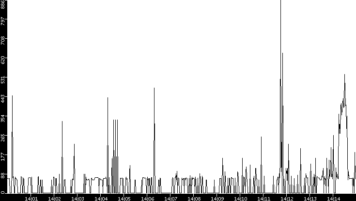 Average Packet Size vs. Time