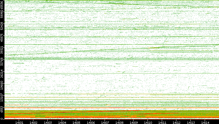 Src. Port vs. Time