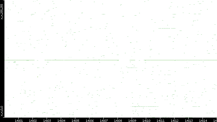 Dest. IP vs. Time