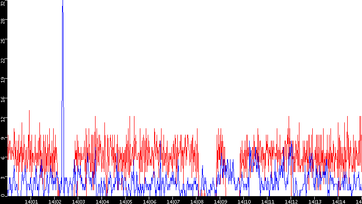 Nb. of Packets vs. Time