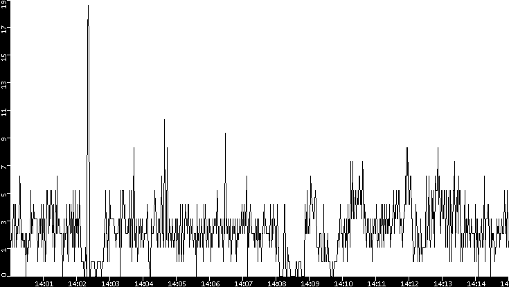 Throughput vs. Time