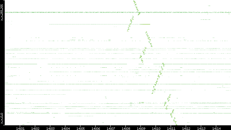 Dest. IP vs. Time