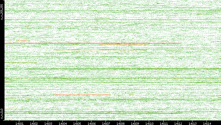 Dest. IP vs. Time
