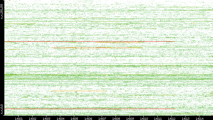 Src. IP vs. Time