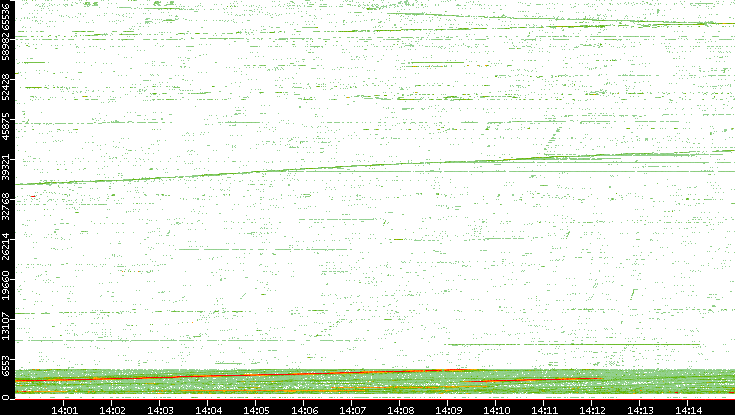 Src. Port vs. Time