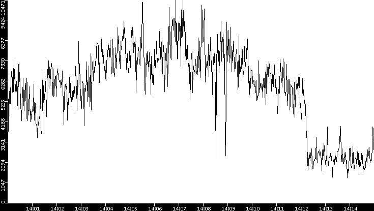 Throughput vs. Time