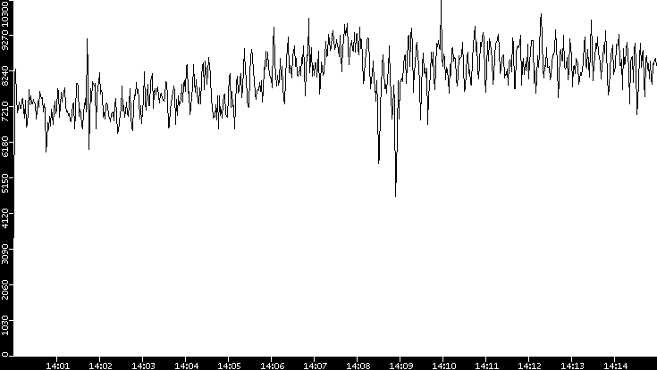 Throughput vs. Time