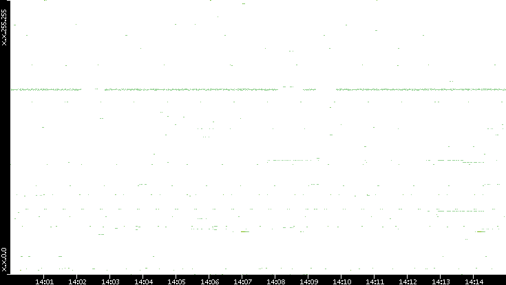 Src. IP vs. Time