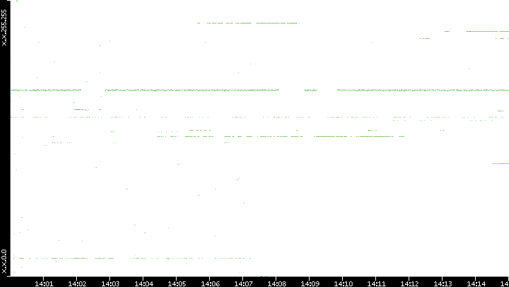 Src. IP vs. Time