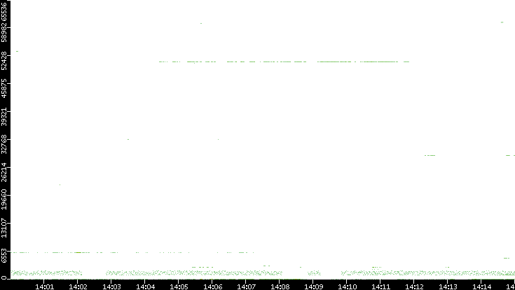 Src. Port vs. Time