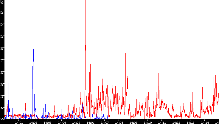 Nb. of Packets vs. Time