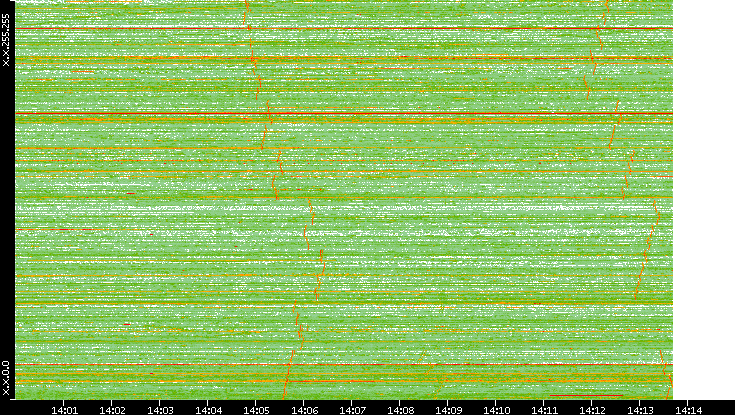 Dest. IP vs. Time
