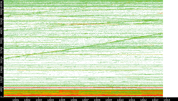 Src. Port vs. Time