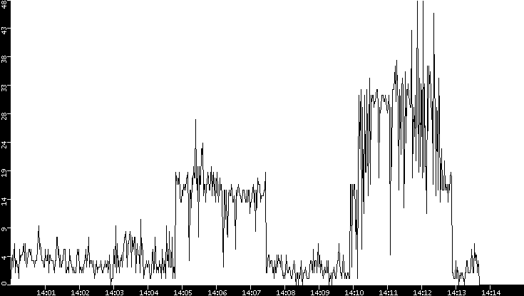 Throughput vs. Time