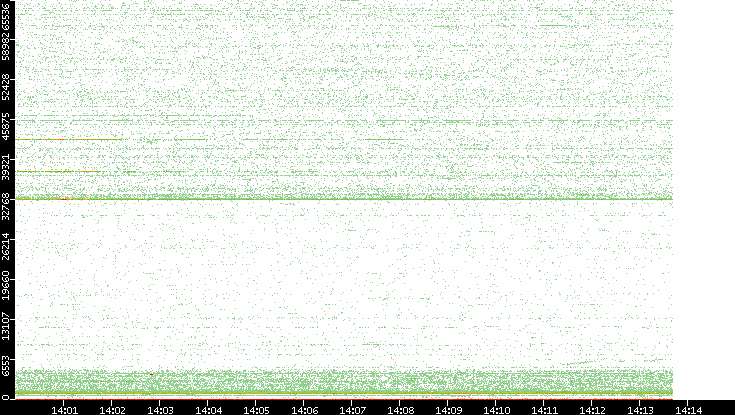 Dest. Port vs. Time