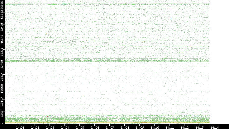 Src. Port vs. Time