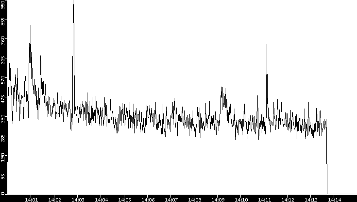Throughput vs. Time