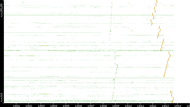 Dest. IP vs. Time